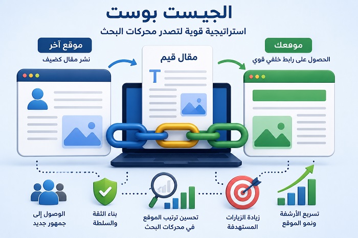 ما هو الجيست بوست (Guest Blogging)؟ نصائح قيمة من خبراء Ahrefs